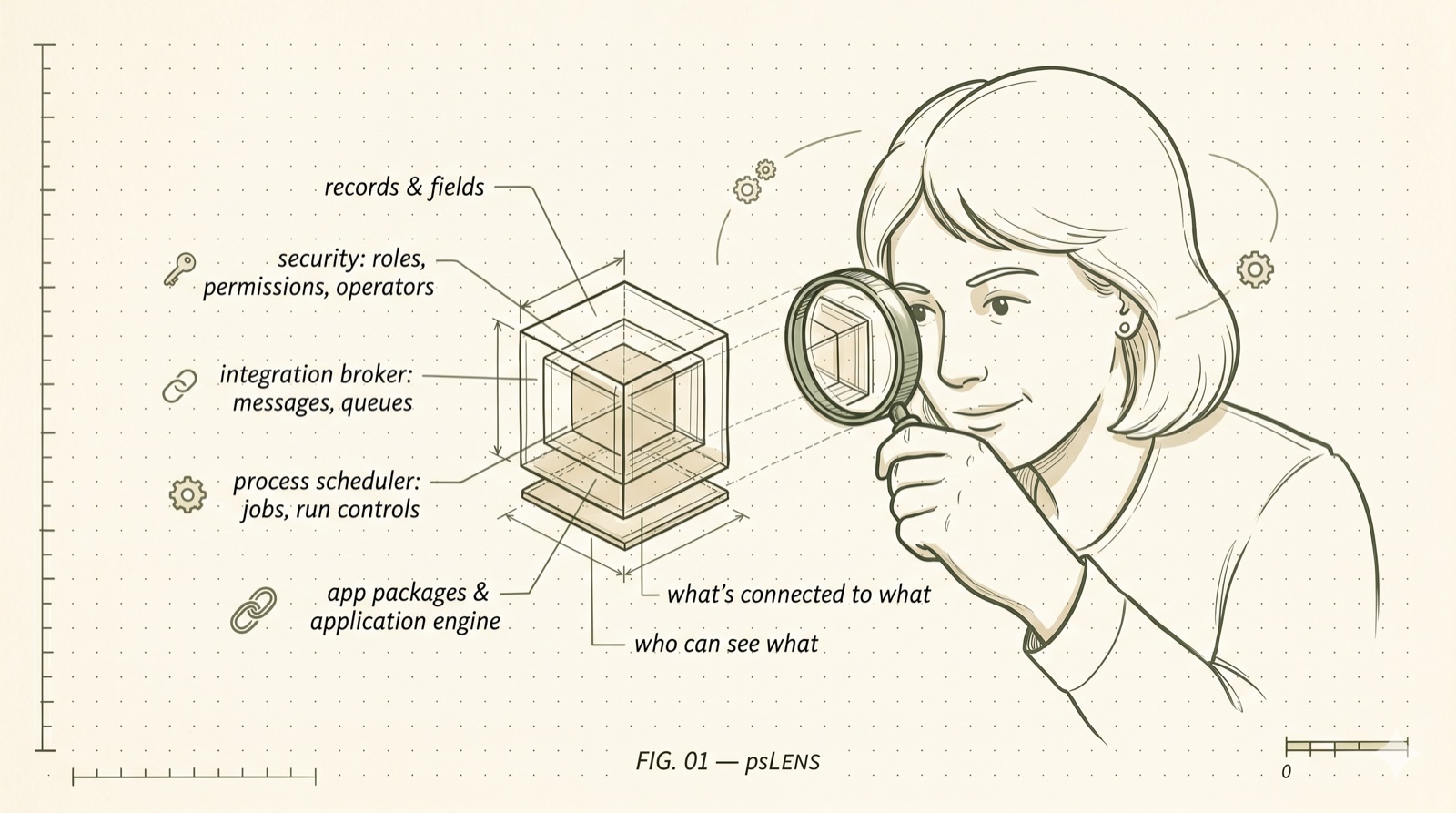 Illustrated overview of psLens — examining records, security, integration broker, process scheduler, and app packages