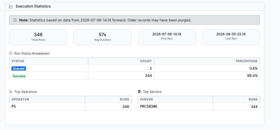 Execution Statistics panel showing total runs, average duration, status breakdown, top operators, and servers