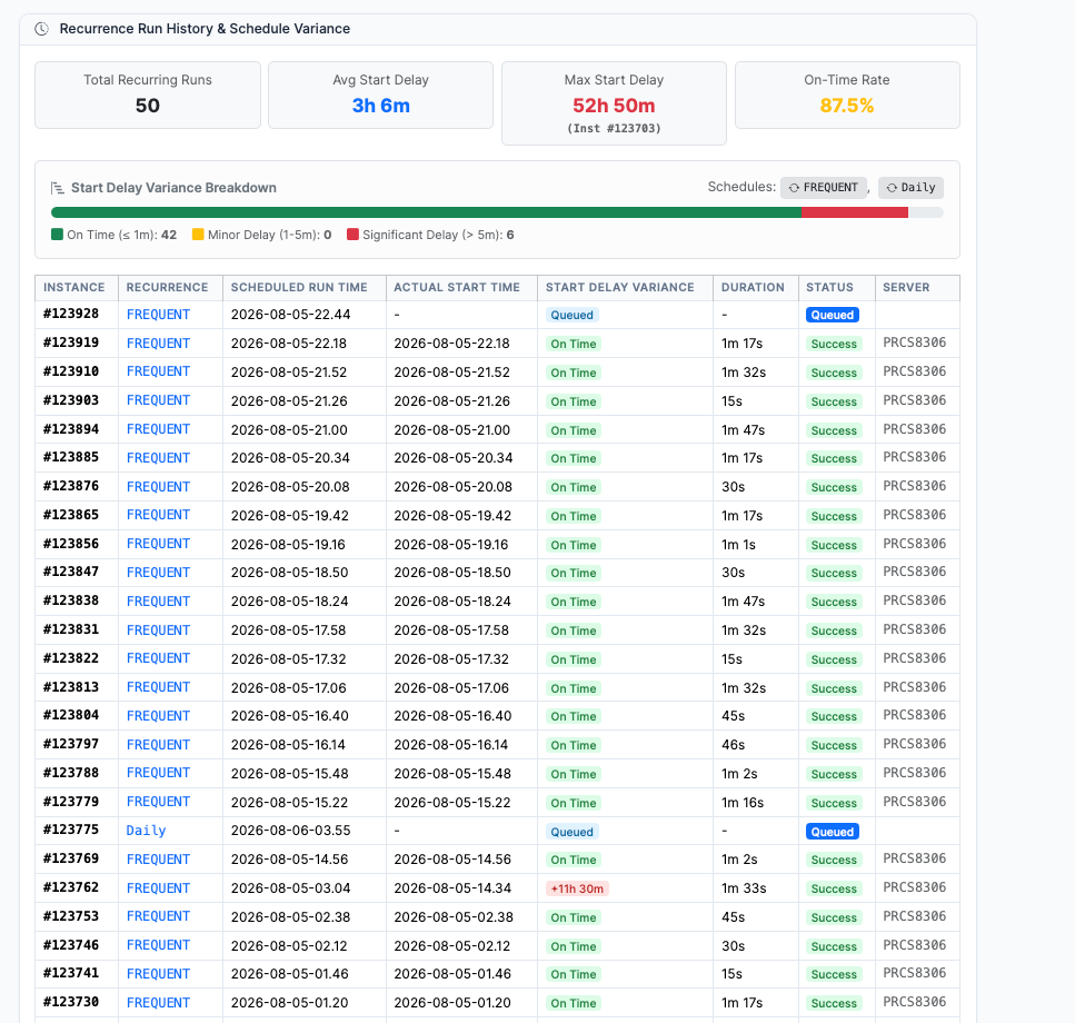 Recurrence Run History & Schedule Variance panel showing start delay variance breakdown and instance run log