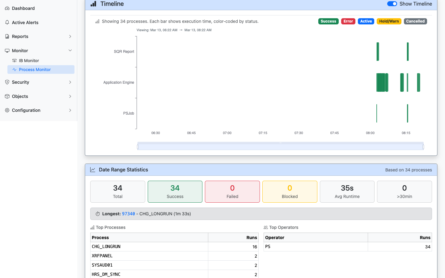 Process Monitor timeline showing execution bars color-coded by status with date range statistics